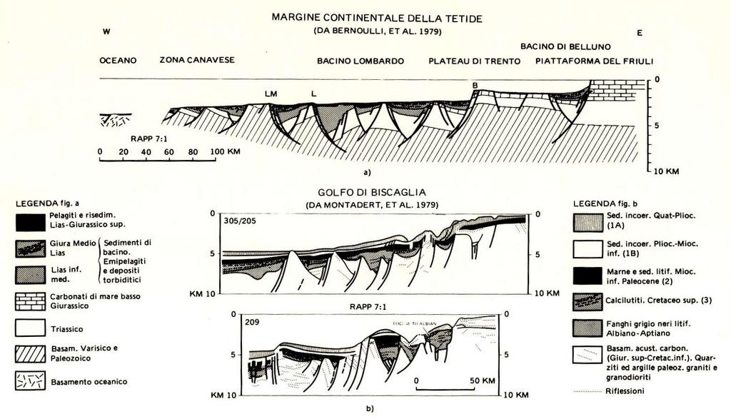 Faglie listriche negli antichi margini continentali: margine S della Tetide Deformato Attuale Fase distensiva precedente il rifting della Tetide : Disintegrazione della piattaforma e formazione di