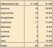 LE CARATTERISTICHE DELLE PRIME NAZIONALITA PRESENTI SUL TERRITORIO COMUNALE MANTOVANO brasiliani: donne di età compresa tra 25-29 anni, ma anche tra 35-44 anni marocchini: prevalentemente maschi di