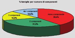 F A M I G L I E A questo punto è interessante analizzare separatamente questi grandi gruppi di famiglie per osservarne