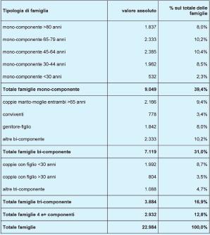 Il 40% delle famiglie del comune capoluogo sono in realtà persone che vivono sole, e il 31% sono famiglie formate da 2