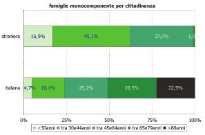 il 90% delle famiglie monocomponente sono italiane, il 2,3% di nazionalità ucraina, l 1,5% brasiliana e l 1,1% rumena. il 36% di chi vive solo è celibe o nubile, e il 35% è vedova/o.