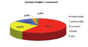 LE FAMIGLIE DI 2 COMPONENTI Nel comune di Mantova sono molto diffuse anche le famiglie composte da due soli componenti (31% sul totale delle famiglie).