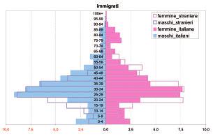 STRUTTURA PER SESSO, ETA E CITTADINANZA I M M I G R A T I E D E M I G R A T I L analisi delle caratteristiche della popolazione in ingresso e in uscita dall anagrafe, quali l età, il sesso e la