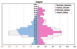 Il comportamento in ingresso è simile per maschi italiani e stranieri tra 25 e 40 anni, dopo questa età entrano ancora maschi italiani, mentre tra gli stranieri è elevata la percentuale di coloro che