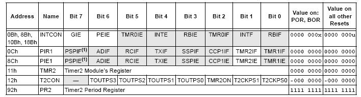 Il timer2 è un timer ad 8 bit con prescaler e postscaler.