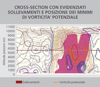 Tuttavia numerose altre variabili possono influenzare il limite della nevicata: in primo luogo è necessario verificare la presenza di eventuali strati di inversione termica o isotermia nelle fasi