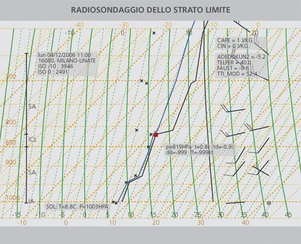 Al fine di poter correttamente determinare il limite iniziale della nevicata è necessario comparare i dati reali misurati con i dati previsionali forniti dai modelli per lo stesso momento.