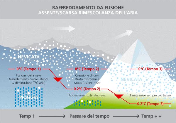 Non è raro, di fatto, osservare un netto rialzo del limite della neve in concomitanza al passaggio del