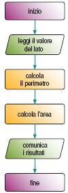 Il diagramma a blocchi di figura descrive le operazioni necessarie