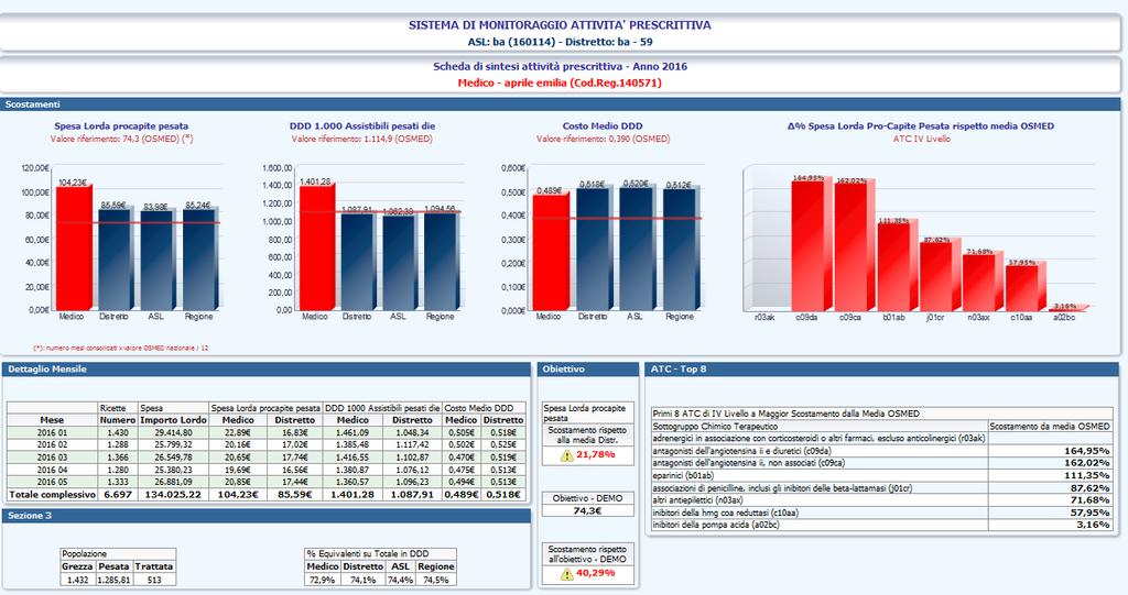 Analisi di dettaglio variabilità prescrittiva Spesa lorda procapite DDD per 1000 ass.