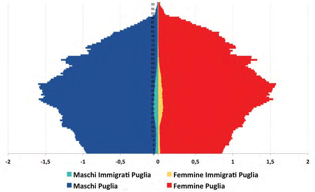 Regione Puglia n.