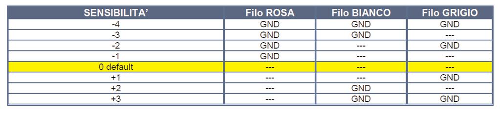 9. COLLAUDO NOTA: Per quanto riguarda il funzionamento del radiocomando e ai tempi d'intervento riferirsi al manuale uso e manutenzione della vettura, sezione comandi "Impianto d'allarme".