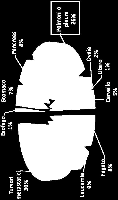 fegato, annessi uterini e ovaio, cervello (Iezzoni, 1994) Morti nel 2015 N % Tutti 11,246 100 Sesso Femmine 4,977 44.