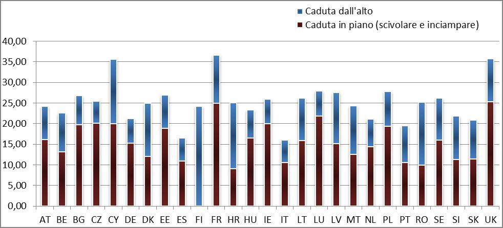 Se guardiamo i settori, la percentuale degli infortuni sul lavoro da caduta in piano è più elevata nella produzione, 24%.