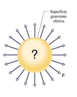 Legge di Gauss S E)=q/ 0 attraverso qualunque superficie chiusa definizione: (E) E da vero in generale: flusso del campo