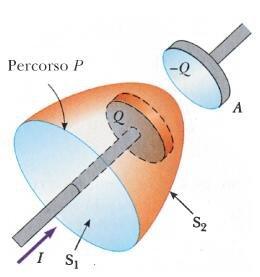 Legge di Ampere-Maxwell il pezzo mancante