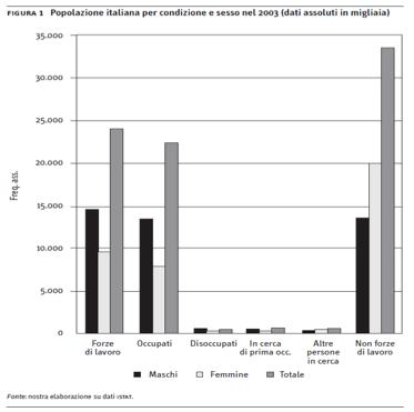 I grafici a barre Ortogramma a colonne Ortogramma a nastri Se la rappresentazione