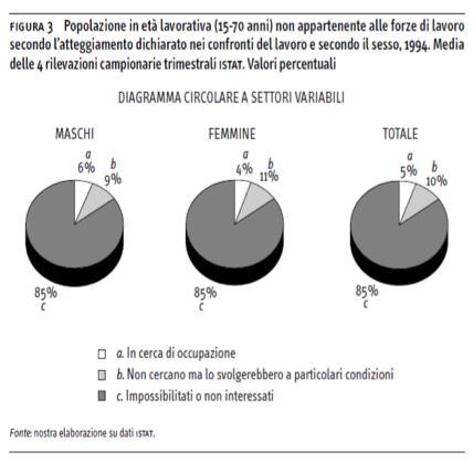 I grafici a barre Areogramma a settori variabili Areogramma