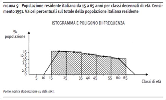 Istogrammi Gli istogrammi sono utilizzati per rappresentare distribuzioni di frequenza di caratteri quantitativi le cui modalità sono costituite da classi di valori.