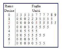 Diagrammi ramo-foglia I dati della nostra indagine sono tempi di percorrenza espressi in minuti, cioè numeri composti da unità e da decine, quindi possiamo utilizzare tale caratteristica per