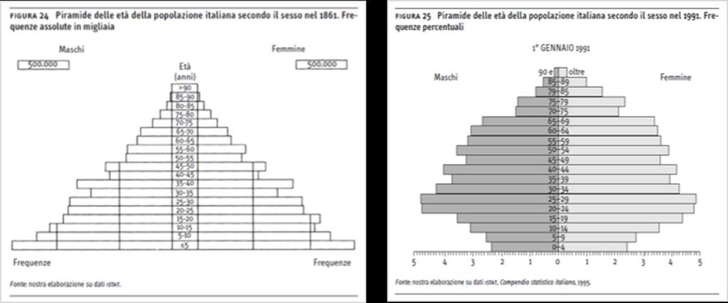 Piramide delle età È una particolare ed efficace rappresentazione grafica della struttura per età e sesso di una popolazione reale.