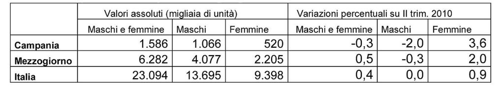 In aumento il livello di attività della componente maschile (62,8%; +0,4% rispetto al secondo trimestre 2010) registra analogo aumento la componente femminile (32,0%; +0,4% rispetto al secondo