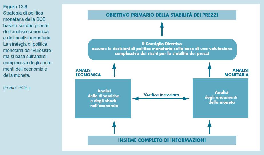 Strategia di politica monetaria della BCE Fino al 2003 strategia mista fra monetary targeting e inflation targeting primo pilastro: obiettivo (non vincolante) di crescita di M3 secondo pilastro: