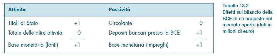 OMA sui titoli di Stato Quando la BC acquista da un investitore istituzionale titoli per 1 milione di, accresce il suo attivo; la BC paga i titoli emettendo un assegno su se stessa