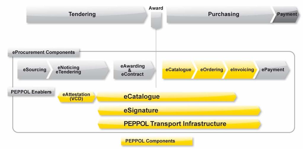 Componenti PEPPOL focus sulle fasi chiave degli Appalti Pubblici PEPPOL Network (Infrastruttura Trasporto, Accordi per la governance); esignature validation, eattestations (Virtual Company Dossier)