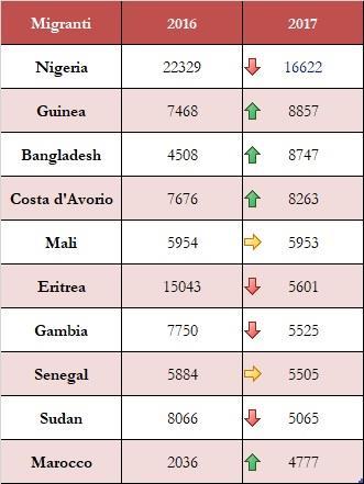 Tra gennaio e agosto 217, per quanto riguarda le nazionalità dei migranti arrivati via mare si confermano tra le principali nazionalità quelle dei migranti provenienti da Nigeria, Guinea, Bangladesh,