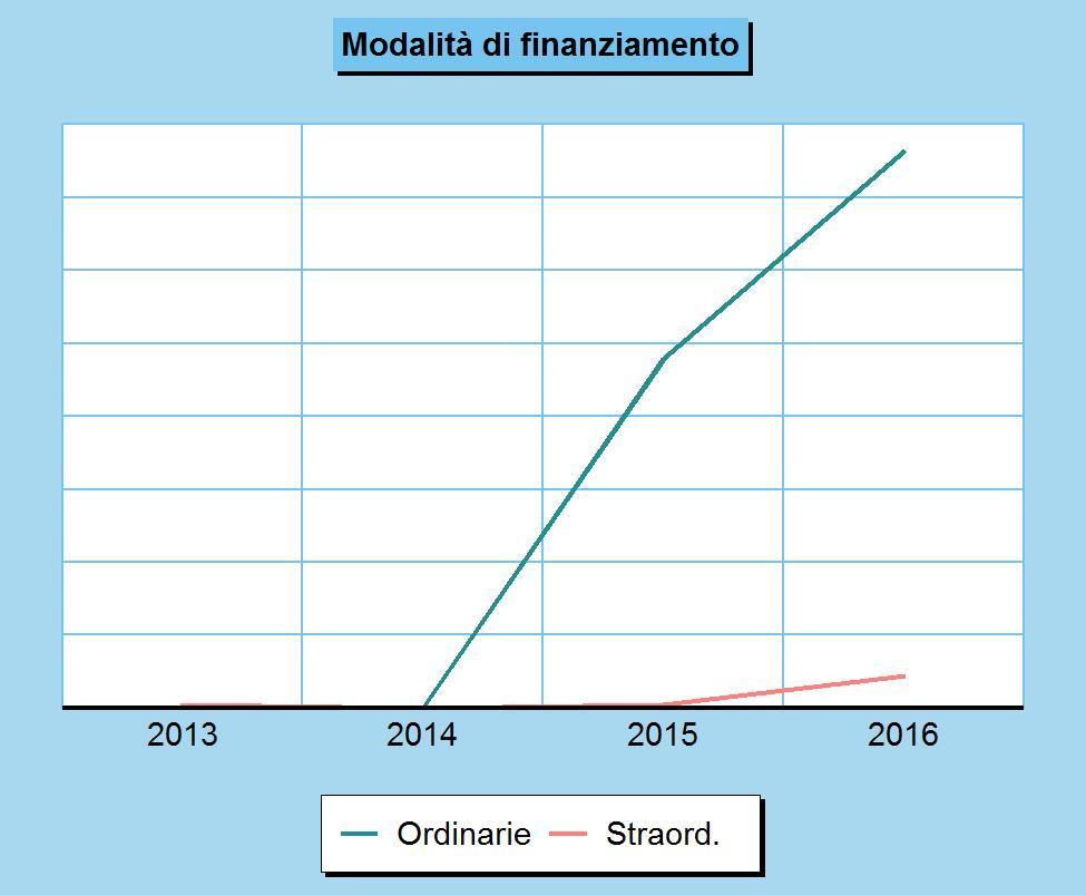 SeS - Condizioni interne FINANZIAMENTO DEL BILANCIO INVESTIMENTI L'equilibrio del bilancio investimenti Come per la parte corrente, anche il budget richiesto dalle opere pubbliche presuppone il