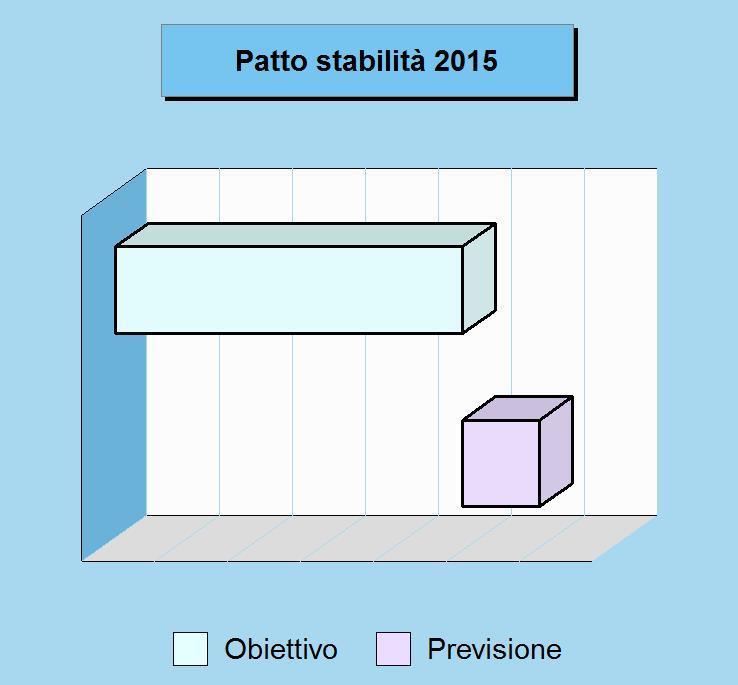 SeS - Condizioni interne PATTO DI STABILITÀ E VINCOLI FINANZIARI Eurozona e Patto di stabilità e crescita Il Patto di stabilità e crescita è un accordo, stipulato e sottoscritto nel 1997 dai paesi