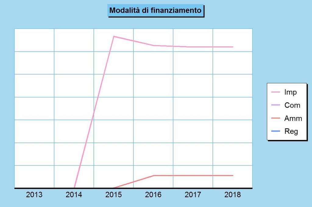 Questi mezzi possono provenire dallo Stato oppure, in un un'ottica tesa al decentramento, direttamente dal territorio servito.