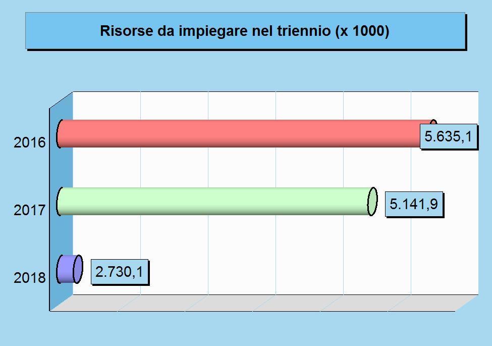 SeO - Definizione degli obiettivi operativi FABBISOGNO DEI PROGRAMMI PER SINGOLA MISSIONE Il budget di spesa dei programmi L'Amministrazione pianifica l'attività e formalizza le scelte prese in un