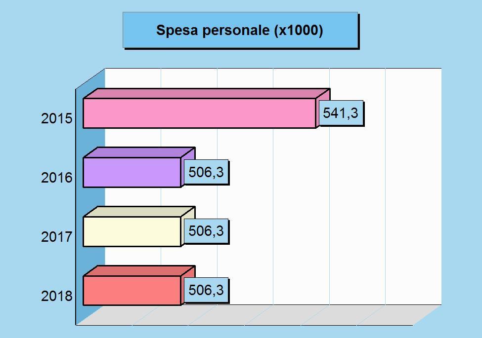 SeO - Programmazione del personale, OO.PP.