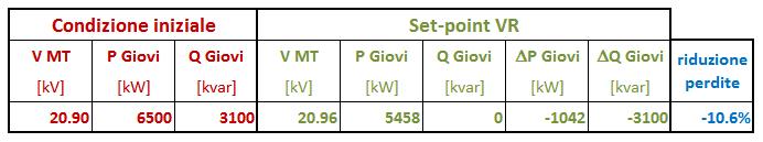 Nuovi criteri di gestione rete MT: risultati Regolazione della potenza attiva e reattiva del prosumer Giovi (cs 8169) condizioni iniziali (valori misurati): tensione