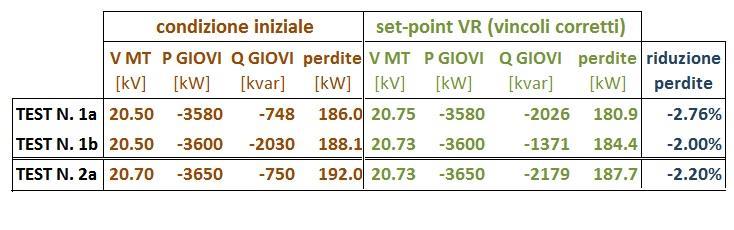 perdite 2% Regolazione del VSC (Variatore sotto carico di CP Raffinerie) e del TVR (Thyristor Voltage Regulator in CS 75675) (TEST 2