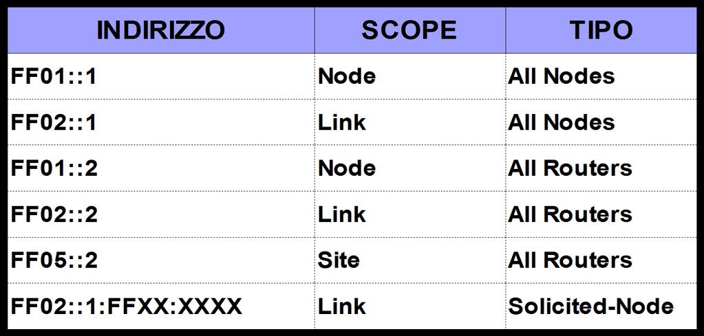 Indirizzi Multicast Alcuni indirizzi multicast