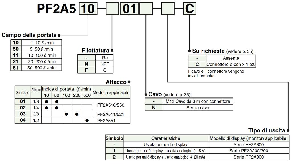 PFA5 FLUSSOSTATO Flussostato digitale con display remotabile Riels PFA5 Caratterisitche MODELLO PFA50 PFA550 PFA5 PFA5 PFA55 Fluido Tipo di rilevamento Campo di portata nominale Campo pressione