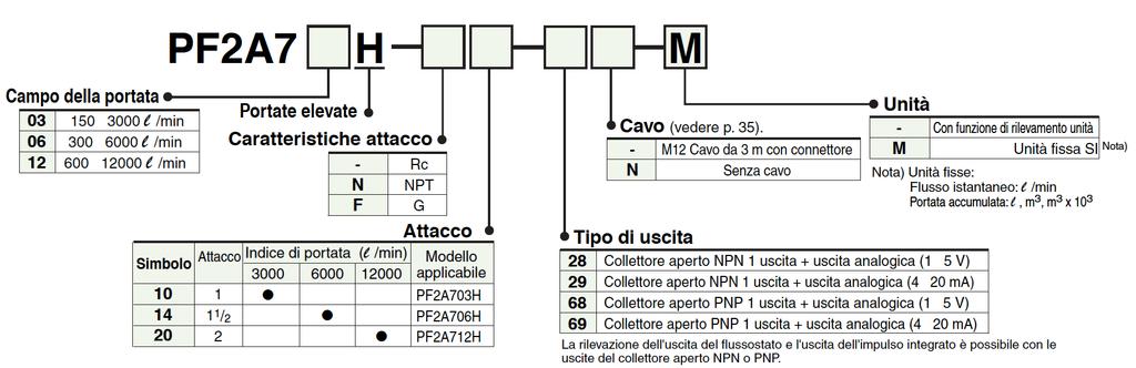 PFA7H FLUSSOSTATO Flussostato digitale con display remotabile per portate elevate Riels PFA3 MODELLO PFA703H PFA706H PFA7H Fluido Tipo di rilevamento Campo di portata nominale Unità display Indice di