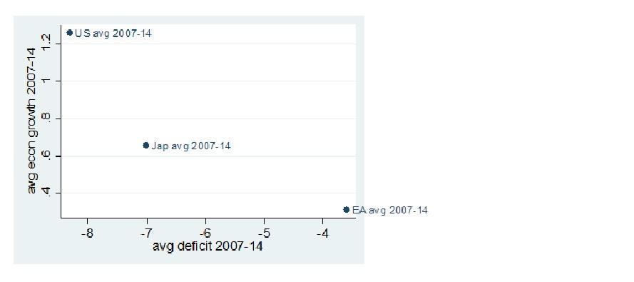 Fonte: elaborazione dell autore su dati Eurostat e IMF Il Giappone, nonostante il suo elevato debito pubblico (circa 240% del Pil), così come anche gli Stati Uniti (che hanno un debito del 125% del