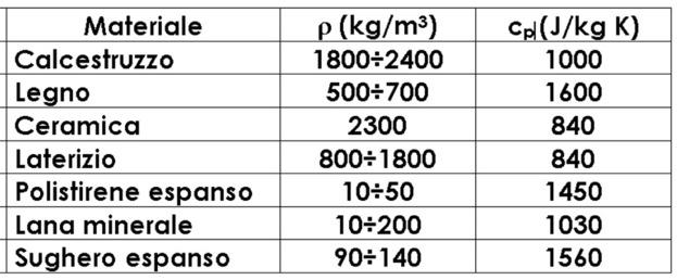 Densità o massa volumica ρ (kg/m 3 ) (UNI 10351e UNI 12524) Massa volumica del materiale secco. Usato come indice dell inerzia termica di un componente edilizio opaco.