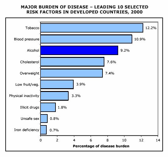 Quota (%) di malattie attribuibili ai principali fattori di rischio nelle popolazioni