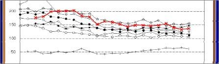 RISTRUTTURAZIONI PER OLTRE IL 98%; IL PARCO EDILIZIO ESISTENTE, DI SCARSA QUALITÀ ENERGETICA E CON UN CONSUMO IN kwh/m 2 TRA I