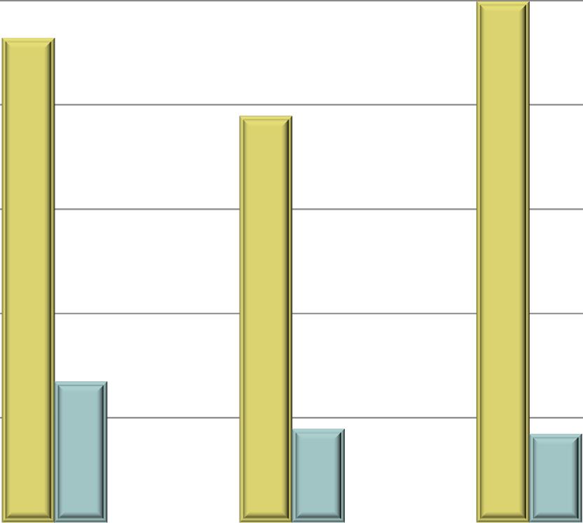 SVR (Naive, F3/F4) con Boceprevir in rapporto alla RVR In presenza di RVR la triplice non fornisce vantaggi 100% 92% 100% 80% 75% 60% 40% 20% 27% 18% 17% RVR si RVR no 0% FDT RGT SOC SVR nei pazienti