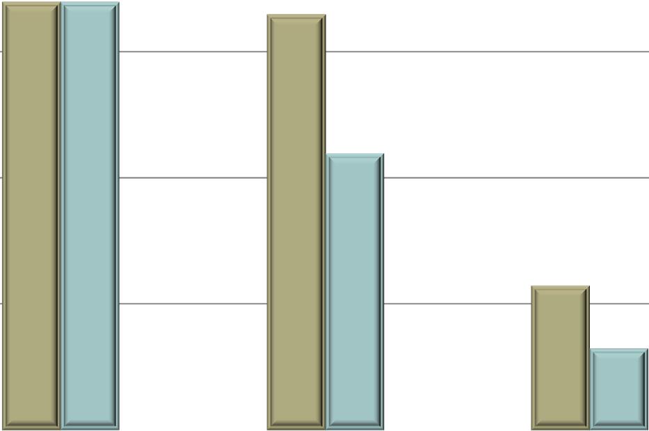 SVR (78 Experienced, F3/F4) con Boceprevir In questo setting di pazienti non vi è più spazio per ritrattamenti con PR 100% Relapser/Partial responder 80% 68% 68% 66% Guadagno: + 55% 60% 40% 44%