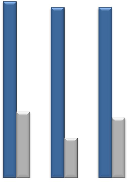 REALIZE: SVR in rapporto al genotipo IL28B Prior relapsers Prior partial