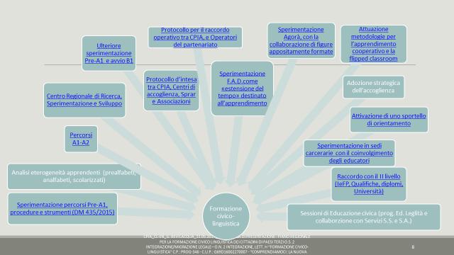 Un esempio di complessità dell offerta formativa dei CPIA: L