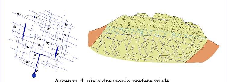 Schema di un sistema con carsificazione molto ridotta o assente Vigna, Calandri (2001 Assenza di vie a drenaggio preferenziale