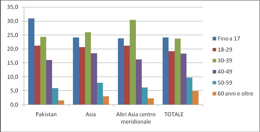 La comunità pakistana in Italia: presenza e caratteristiche 17